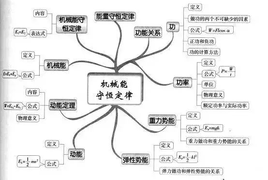 理综知识最全系统导图！二轮查漏补缺必备！