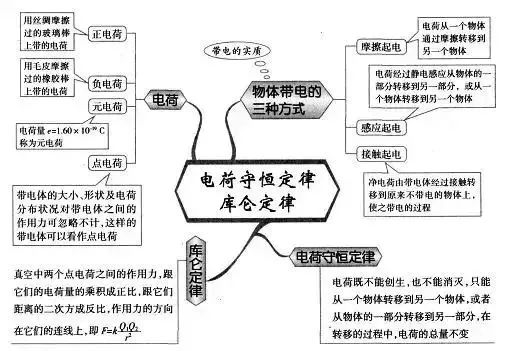 理综知识最全系统导图！二轮查漏补缺必备！