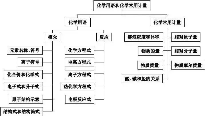 理综知识最全系统导图！二轮查漏补缺必备！