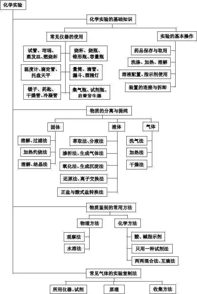 理综知识最全系统导图！二轮查漏补缺必备！