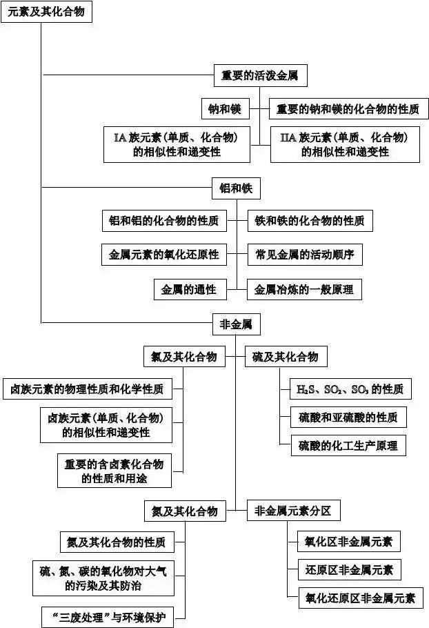 理综知识最全系统导图！二轮查漏补缺必备！