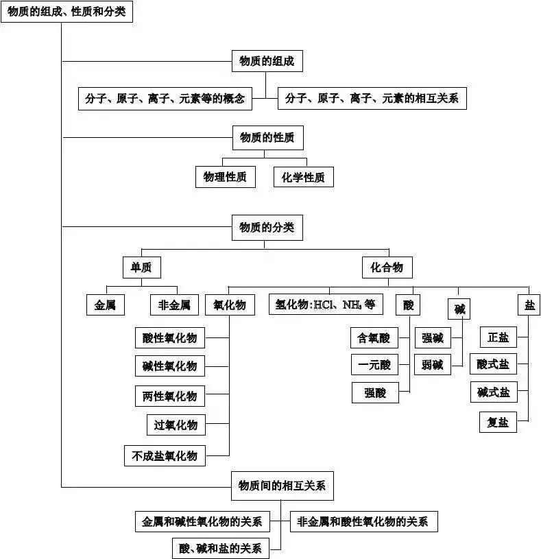 理综知识最全系统导图！二轮查漏补缺必备！