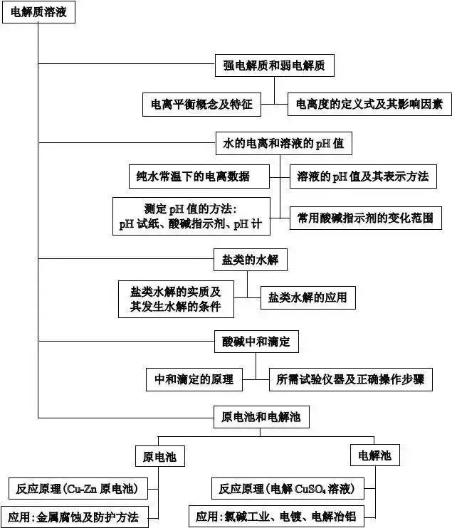 理综知识最全系统导图！二轮查漏补缺必备！