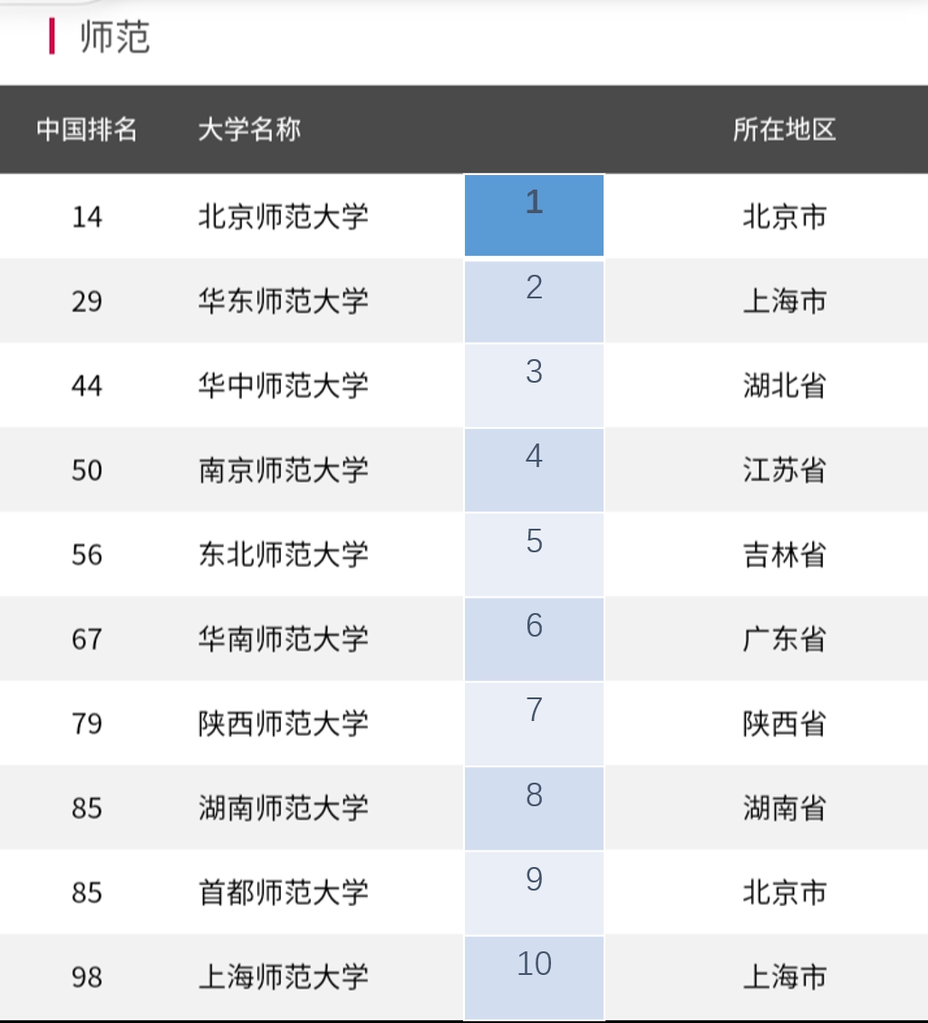 速看！2020中国师范类大学排行榜新鲜出炉，快看看你的大学排第几？