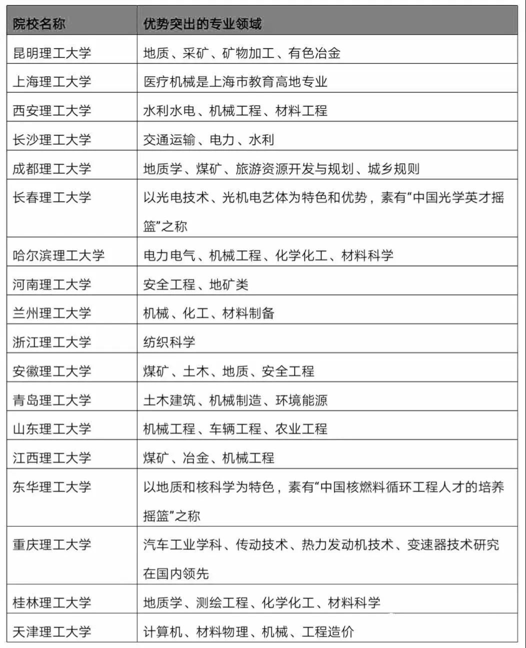 理工类学校的顶尖实力！它们的优势专业大不相同