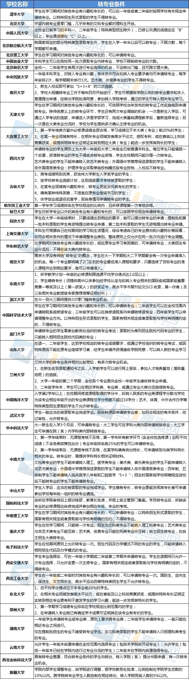 42所双一流大学转专业到底有多难？一定要提早规划