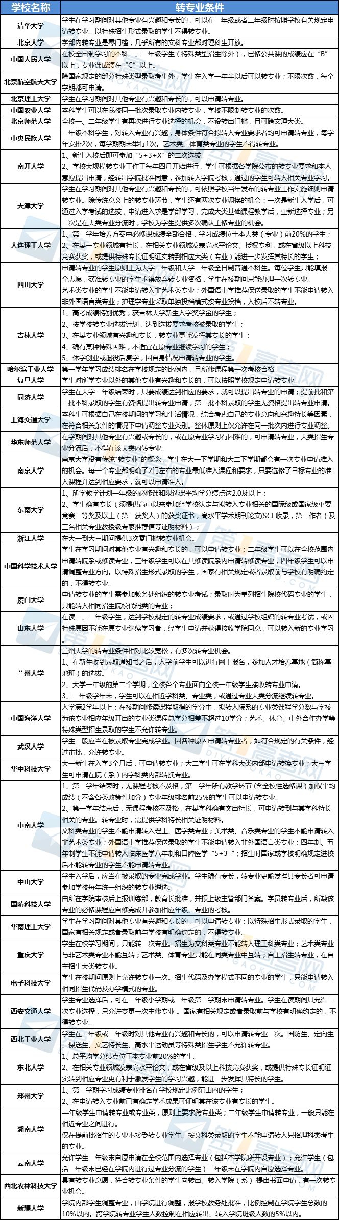 42所双一流大学转专业到底有多难？一定要提早规划