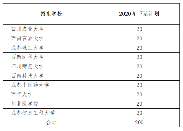 四川：2020重点高校深度贫困县帮扶专项计划，附招生学校名单