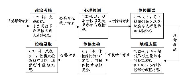 江苏：2020年军队院校招生报考指南