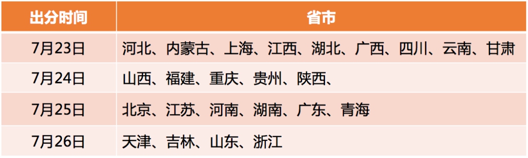 上大学，专业、学校、城市，到底哪个更重要？2020高考生及家长这篇分析，很全很有用！