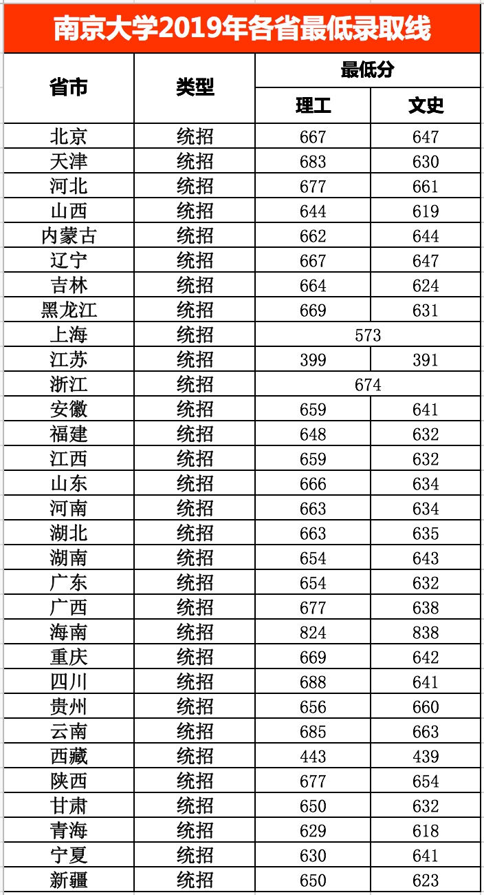 2020高考生大学院校怎么选？哪些地方好？这5座城市高校多、发展好！