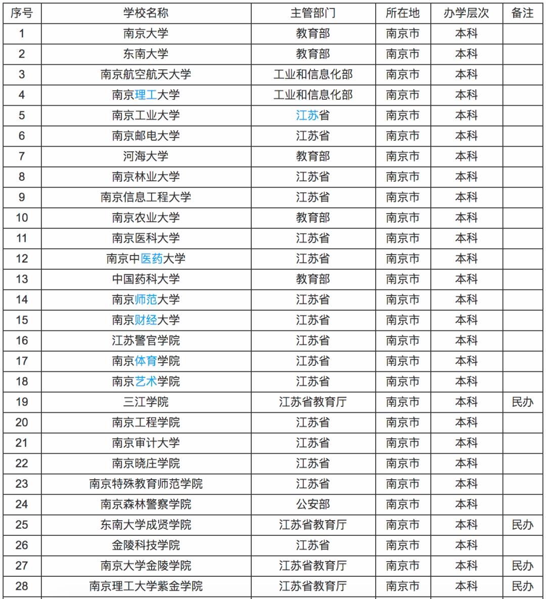 2020高考生大学院校怎么选？哪些地方好？这5座城市高校多、发展好！