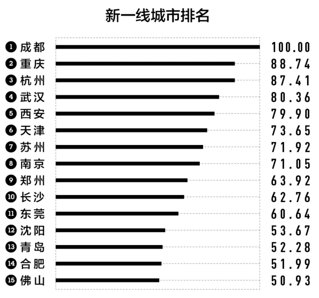 2020高考生大学院校怎么选？哪些地方好？这5座城市高校多、发展好！