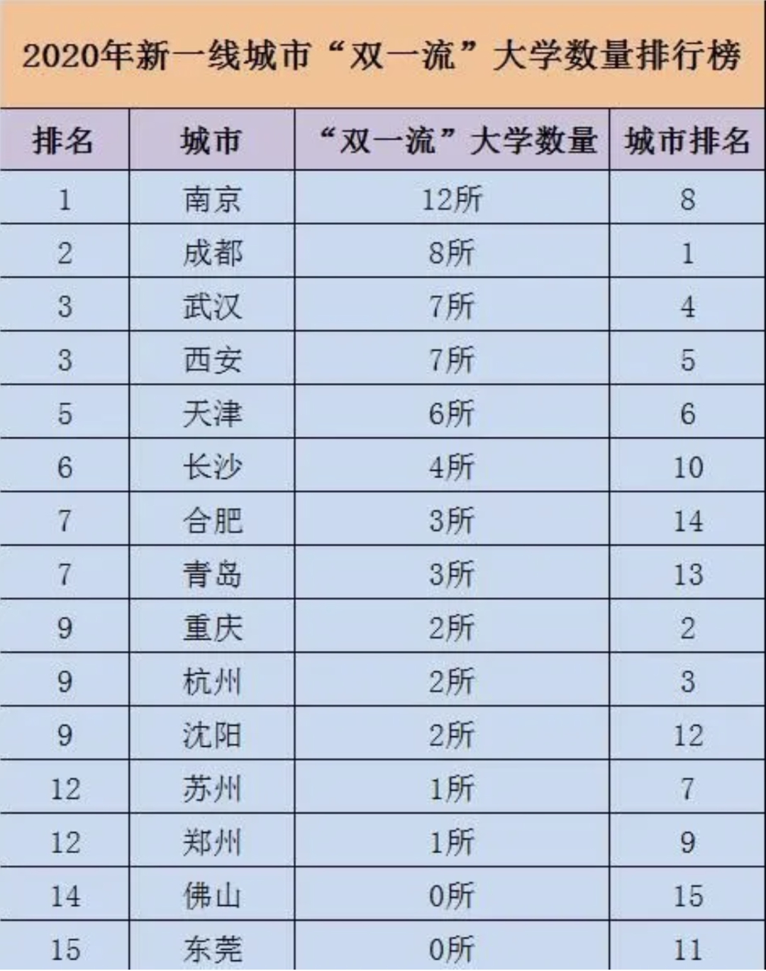 2020高考生大学院校怎么选？哪些地方好？这5座城市高校多、发展好！