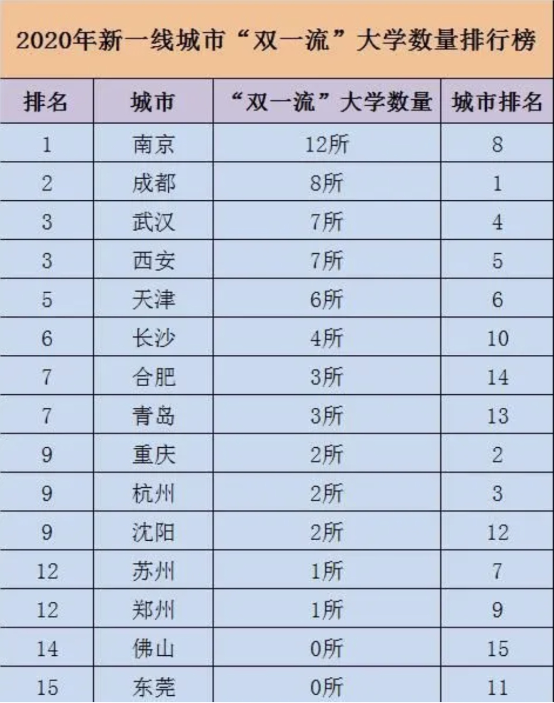 2020高考生大学院校怎么选？哪些地方好？这5座城市高校多、发展好！