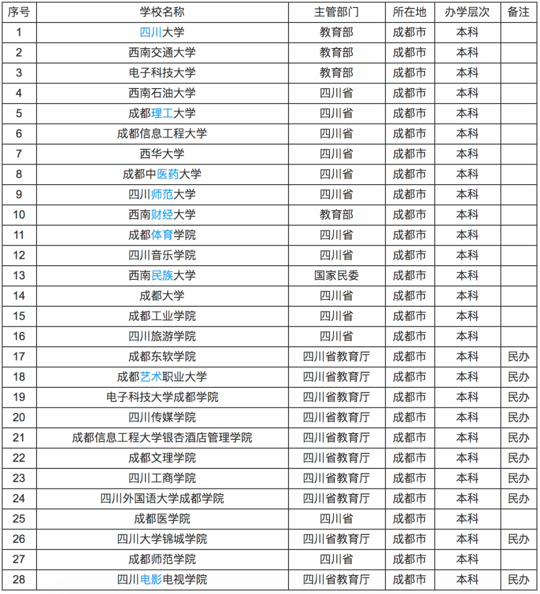 2020高考生大学院校怎么选？哪些地方好？这5座城市高校多、发展好！