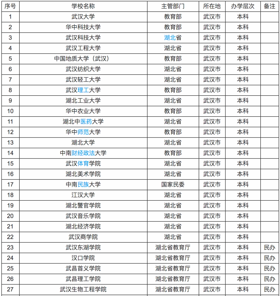 2020高考生大学院校怎么选？哪些地方好？这5座城市高校多、发展好！