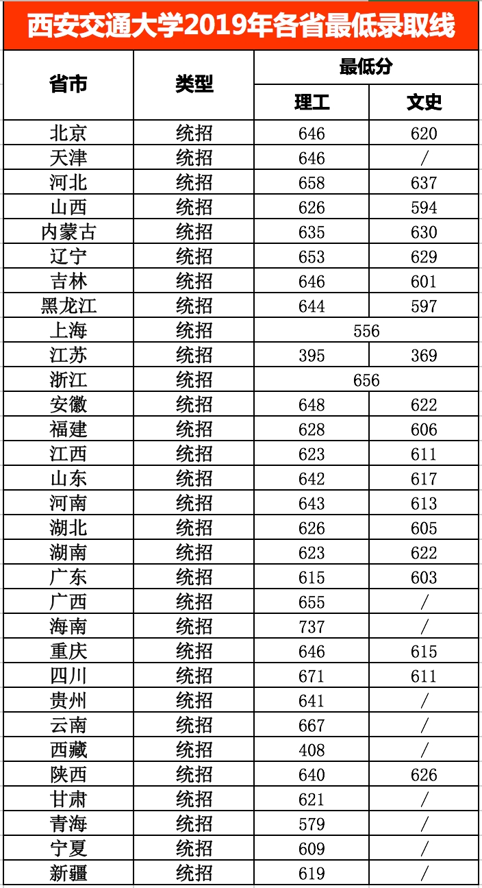 2020高考生大学院校怎么选？哪些地方好？这5座城市高校多、发展好！