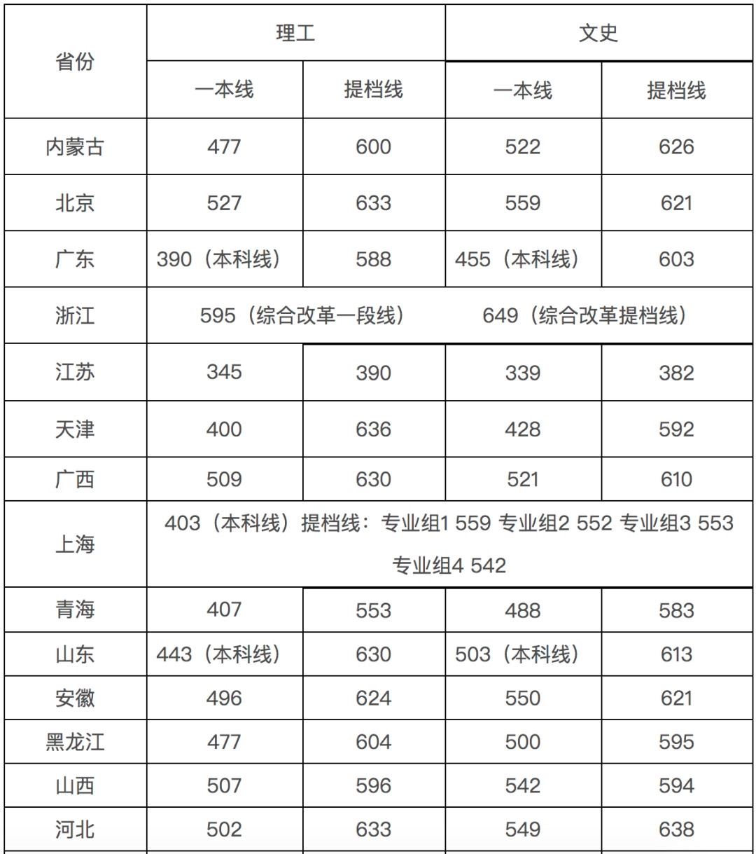 2020高考生大学院校怎么选？哪些地方好？这5座城市高校多、发展好！