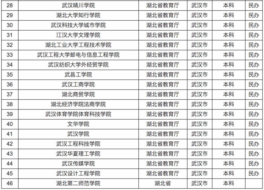 2020高考生大学院校怎么选？哪些地方好？这5座城市高校多、发展好！