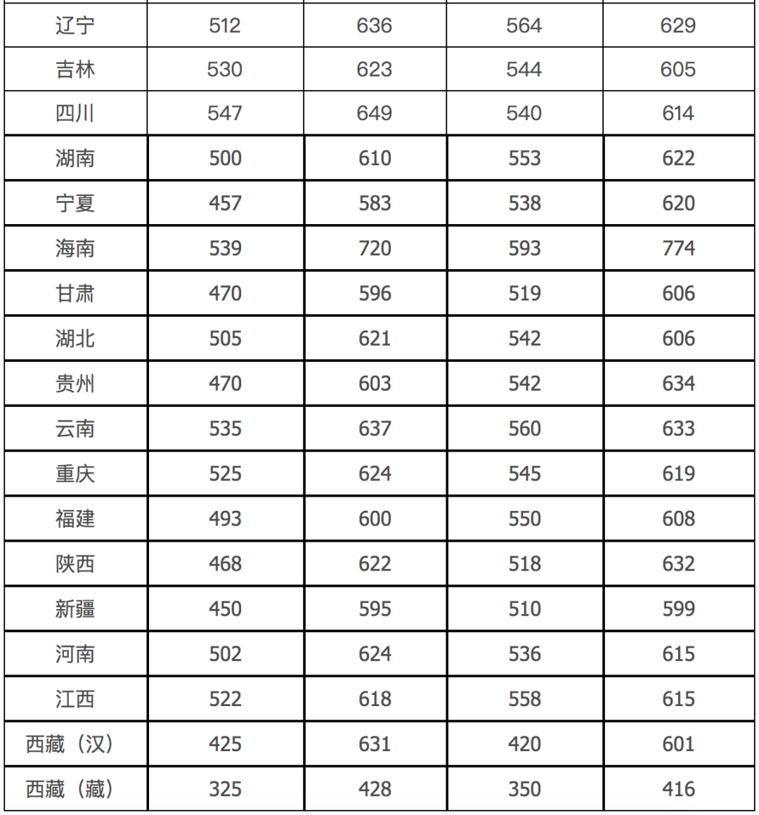 2020高考生大学院校怎么选？哪些地方好？这5座城市高校多、发展好！