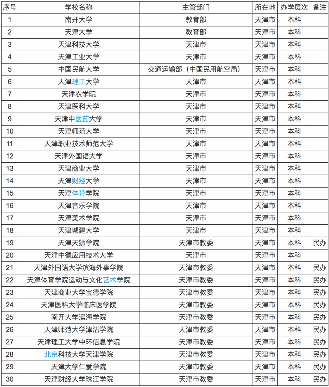 2020高考生大学院校怎么选？哪些地方好？这5座城市高校多、发展好！