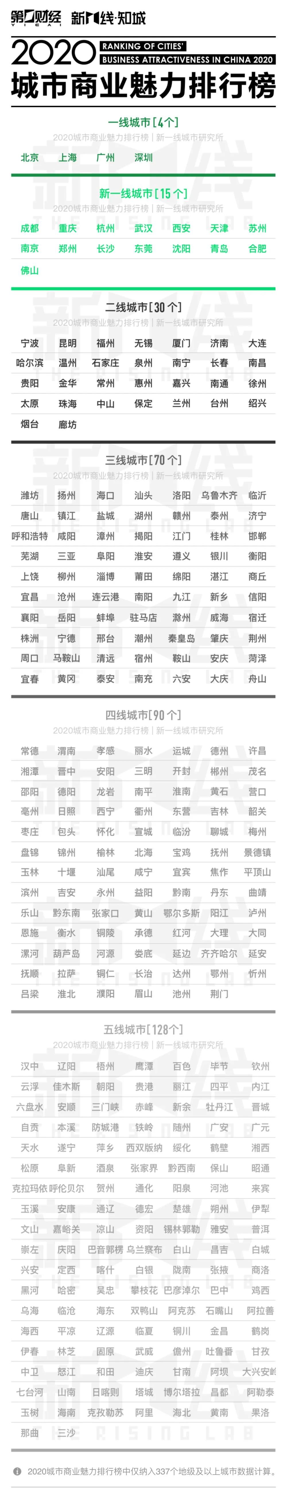 2020高考生大学院校怎么选？哪些地方好？这5座城市高校多、发展好！