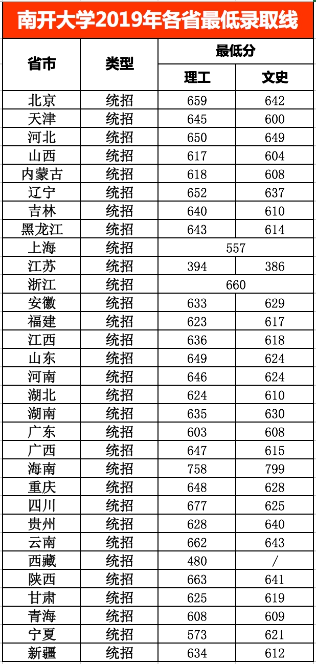 2020高考生大学院校怎么选？哪些地方好？这5座城市高校多、发展好！