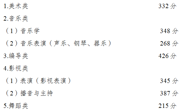 重庆：2020年全国普通高校各类招生录取最低控制分数线出炉!