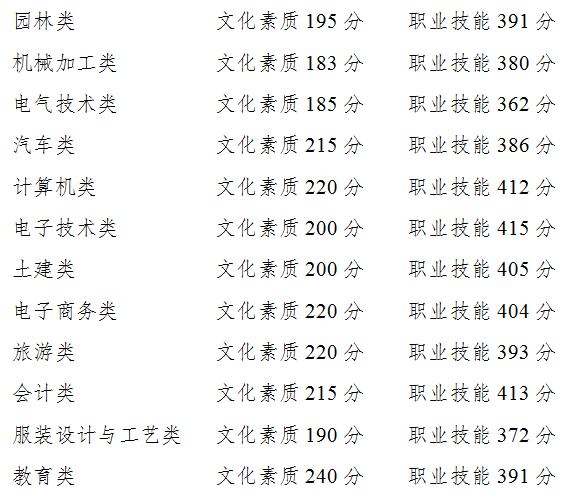 重庆：2020年全国普通高校各类招生录取最低控制分数线出炉!