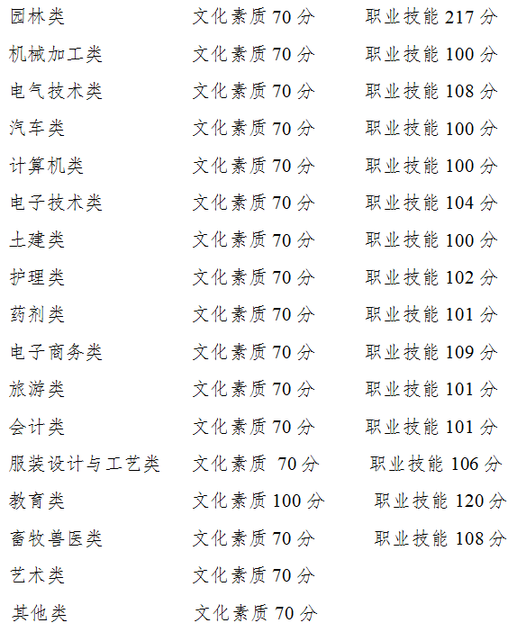 重庆：2020年全国普通高校各类招生录取最低控制分数线出炉!