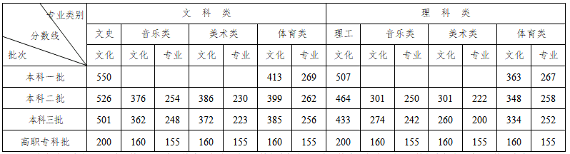 湖南：2020年普通高校招生录取分数线公布