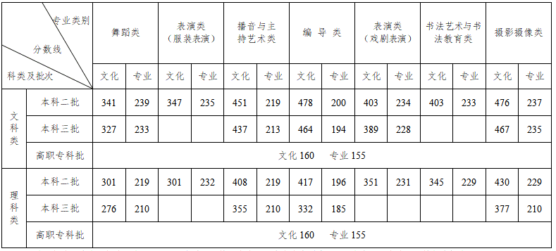 湖南：2020年普通高校招生录取分数线公布