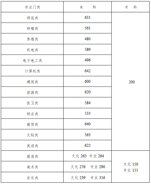 湖南：2020年普通高校招生录取分数线公布