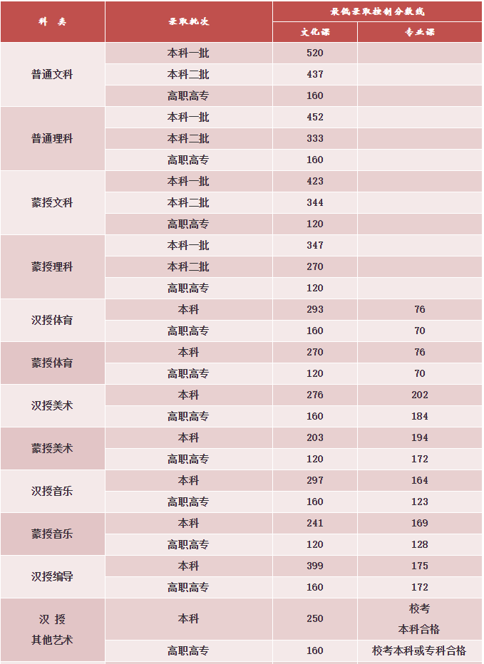 内蒙古：2020年高考分数线出炉！