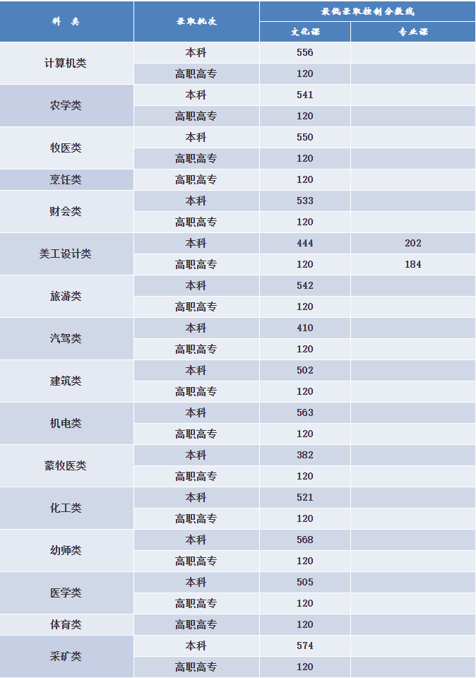 内蒙古：2020年高考分数线出炉！