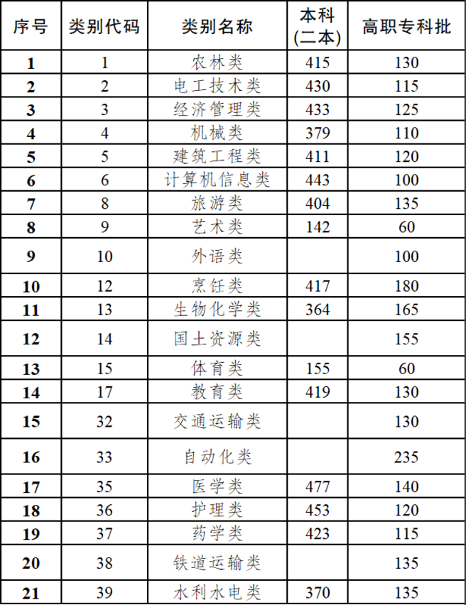 云南:2020年高职院校招收“三校生” 招生录取最低控制分数线