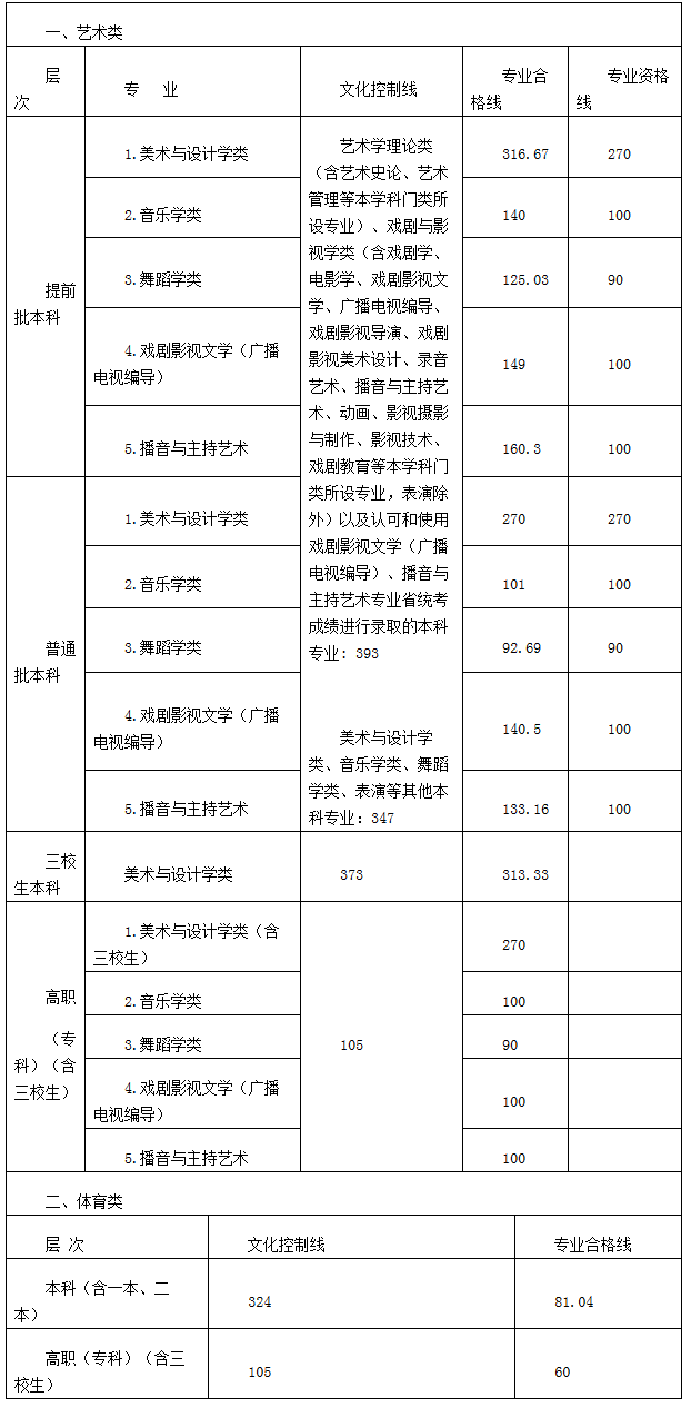 江西：发布2020年普通高校招生各类各层次文化录取控制分数线