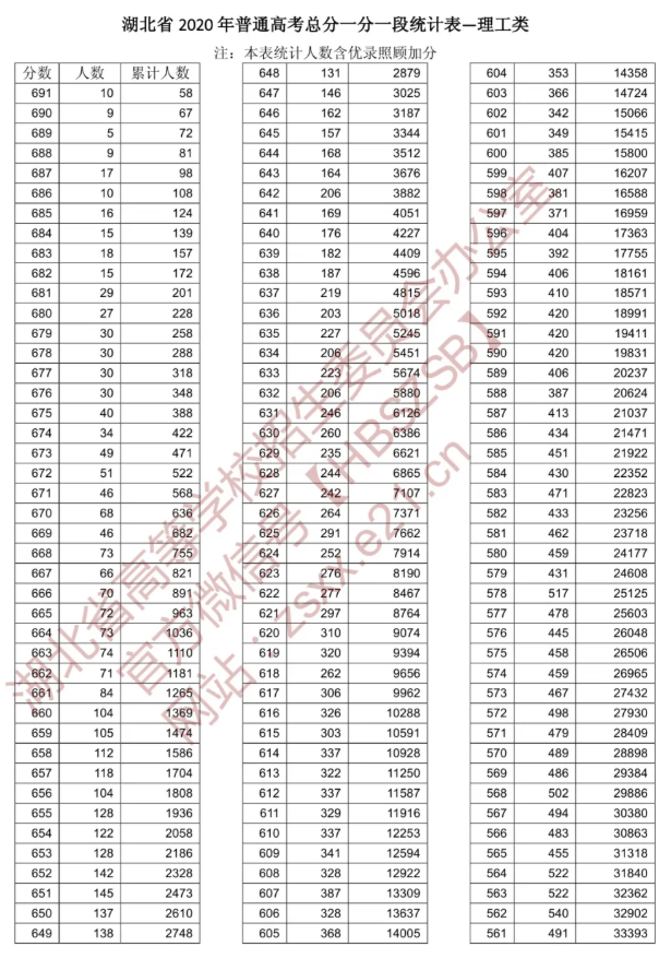 湖北：2020年普通高考总分一分一段统计表（理工类）