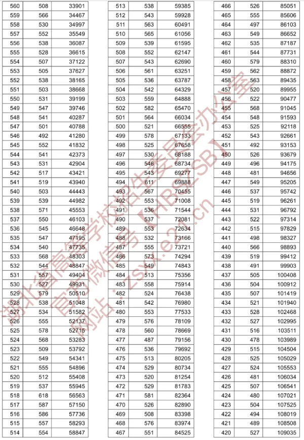 湖北：2020年普通高考总分一分一段统计表（理工类）