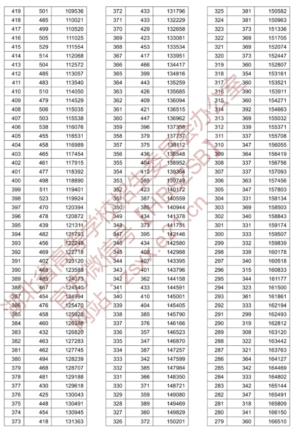 湖北：2020年普通高考总分一分一段统计表（理工类）