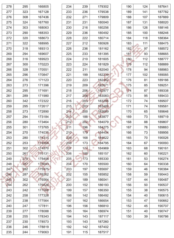 湖北：2020年普通高考总分一分一段统计表（理工类）