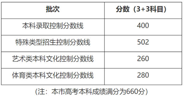 上海：2020年高考招生本科各批次录取控制分数线