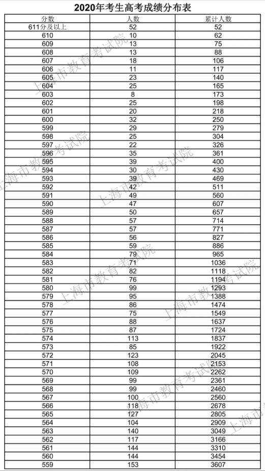 上海：2020考生高考成绩分布表新鲜出炉！