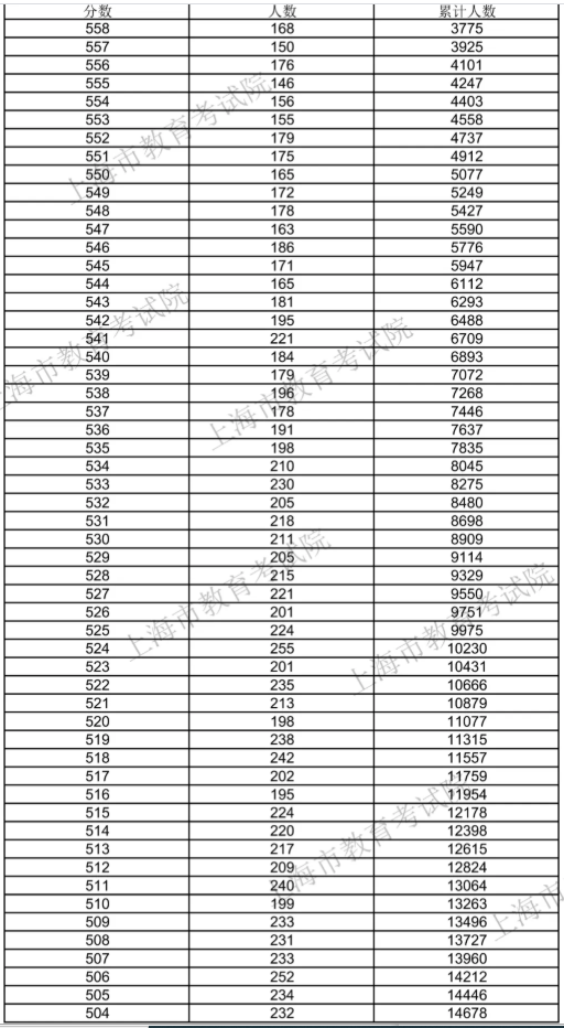 上海：2020考生高考成绩分布表新鲜出炉！