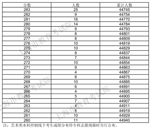 上海：2020考生高考成绩分布表新鲜出炉！