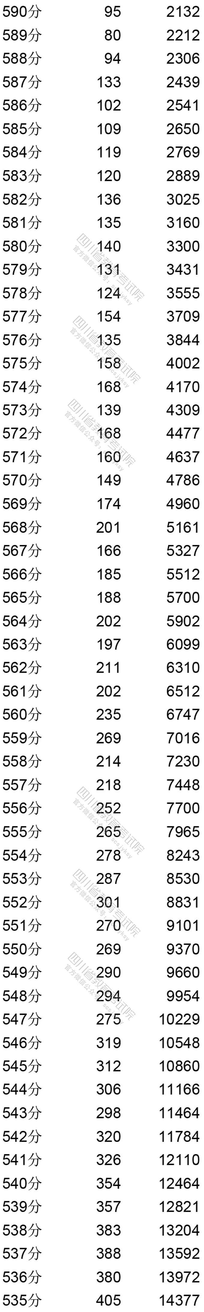 四川：2020年普通高考文科成绩分段统计表出炉！