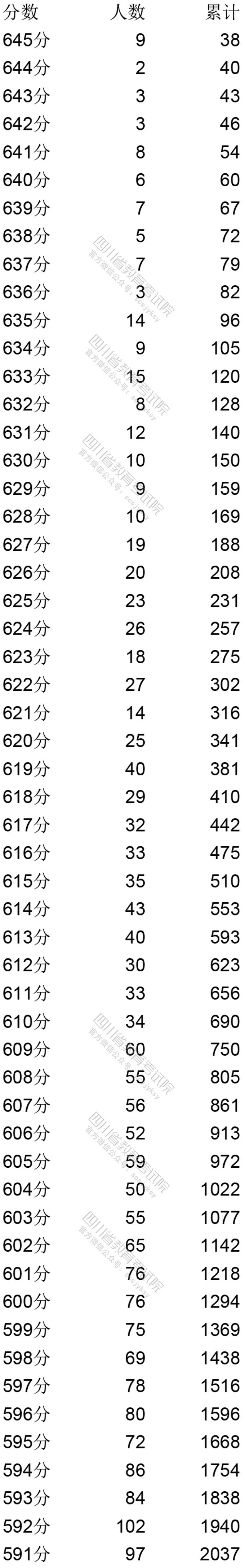 四川：2020年普通高考文科成绩分段统计表出炉！