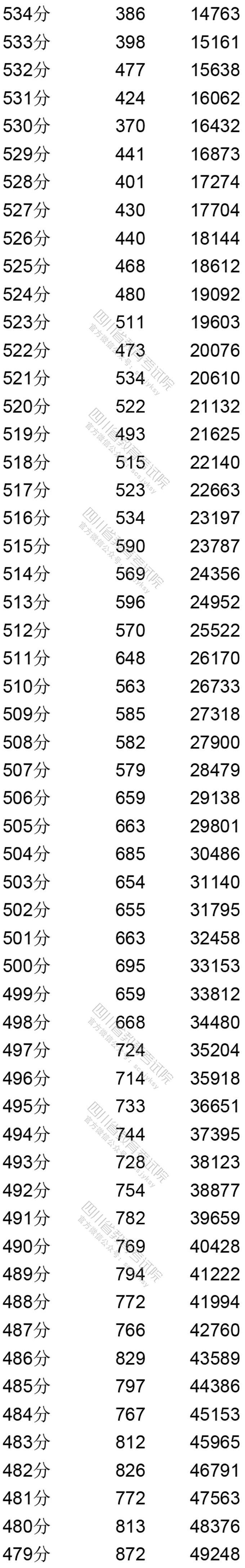 四川：2020年普通高考文科成绩分段统计表出炉！