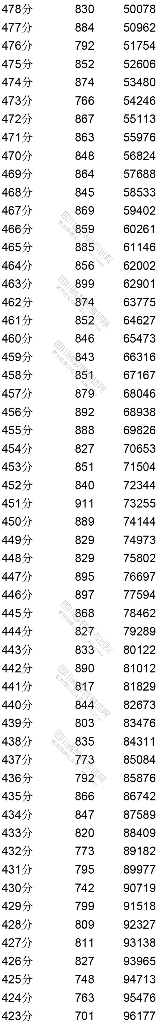 四川：2020年普通高考文科成绩分段统计表出炉！